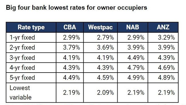 RateCity.com.au analysis of rates for owner-occupiers paying principal and interest. Some LVR requirements apply.