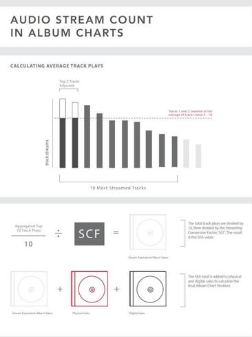 This graph explains how streaming is factored into the album chart