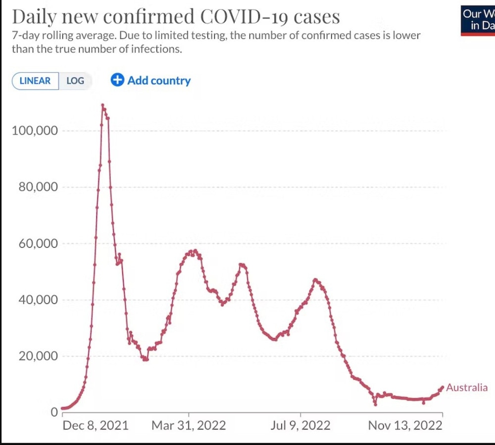 Covid cases Australia fourth wave to peak, soon, drop quickly news