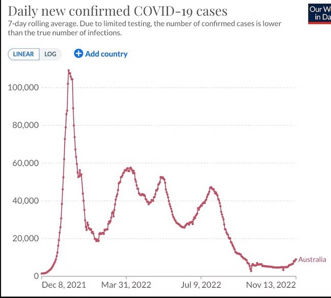 Case numbers show Australia's fourth Covid wave in comparison