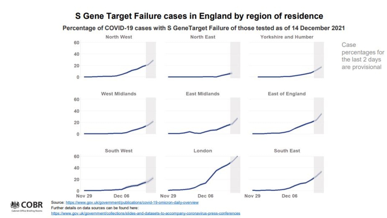 This chart shows the number of cases of Covid with S GeneTarget Failure – which is used to detect Omicron through PCR tests. Picture: COBR