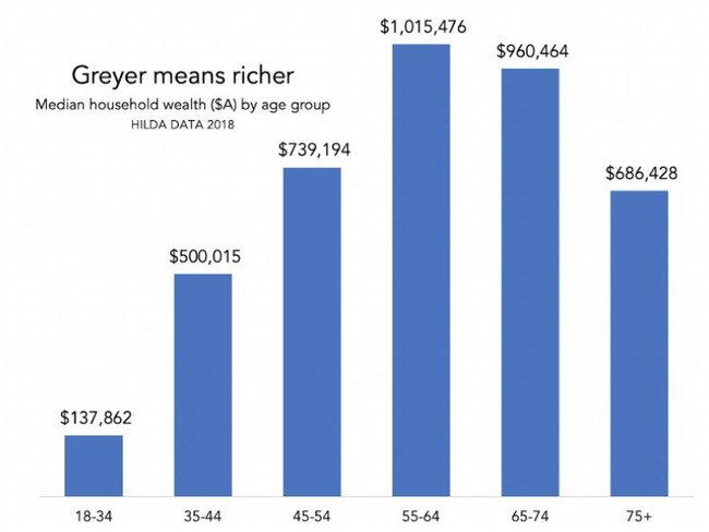 People in their mid-50s to mid-60s are riding high with over a million dollars in wealth.