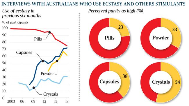 INTERVIEWS WITH AUSTRALIANS WHO USE ECSTASY AND OTHERS STIMULANTS