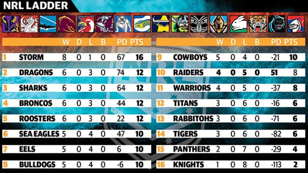 NRL top 8 predictions | The Courier Mail