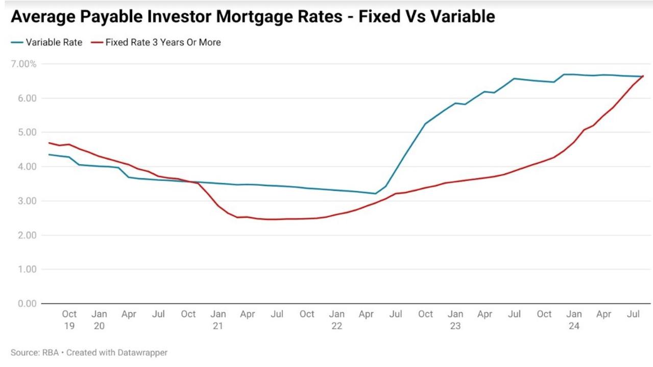 The 2021-22 financial year delivered the lowest interest rates for investors in Australian history, with variable rates hitting an average of 3.2 per cent and fixed rates 2.5 per cent.