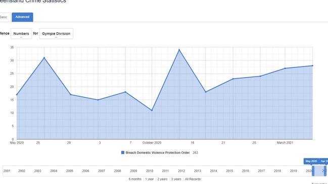 There have been 263 reported DVO breaches in the Gympie police division in the past 12 months.