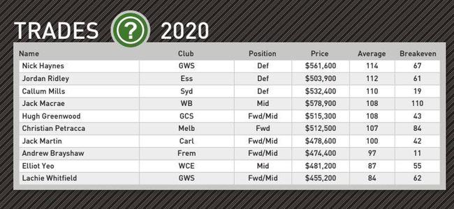 Champion Data’s top trade targets for Round 7.