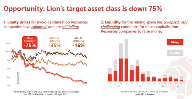 Micro-caps are heavily sold off. That could spell an opportunity for investors like Widdup. Pic: Lion Selection Group