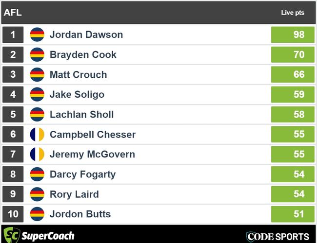 Halftime Crows v Eagles SuperCoach scores.