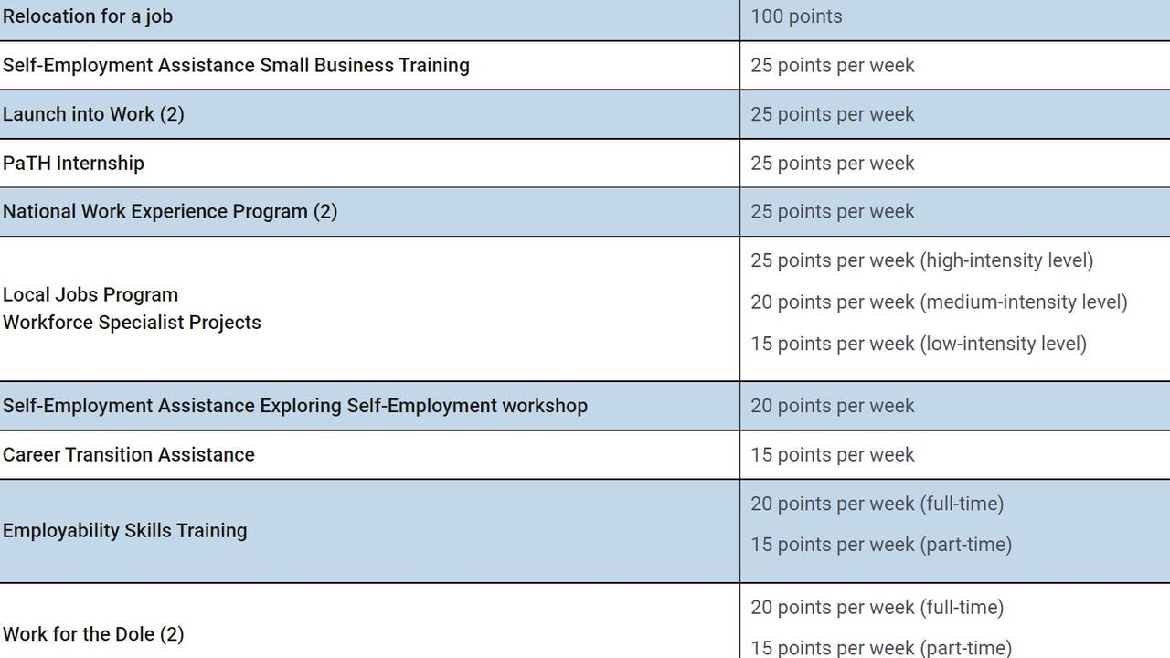 A section of the points-based activation system activities and tasks list. Picture: jobsearch