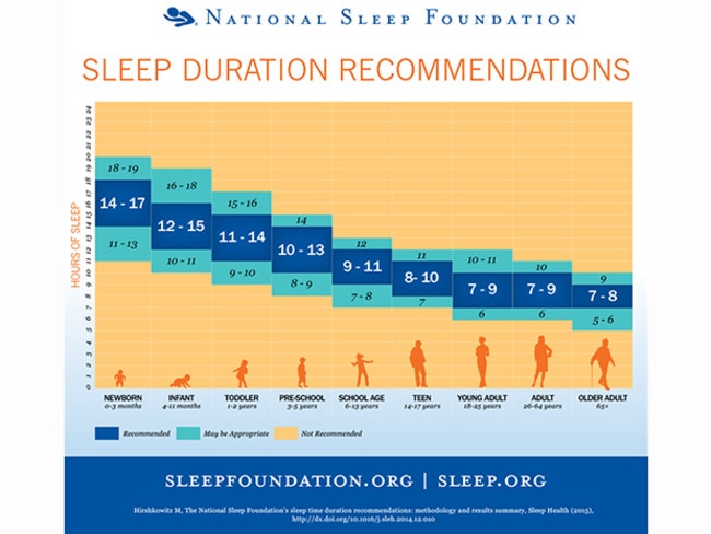 How much sleep we need.