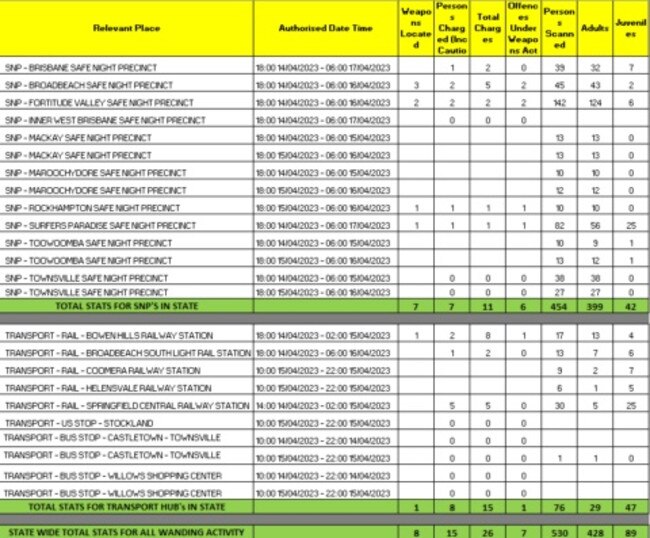 Statistics for police wanding blitz