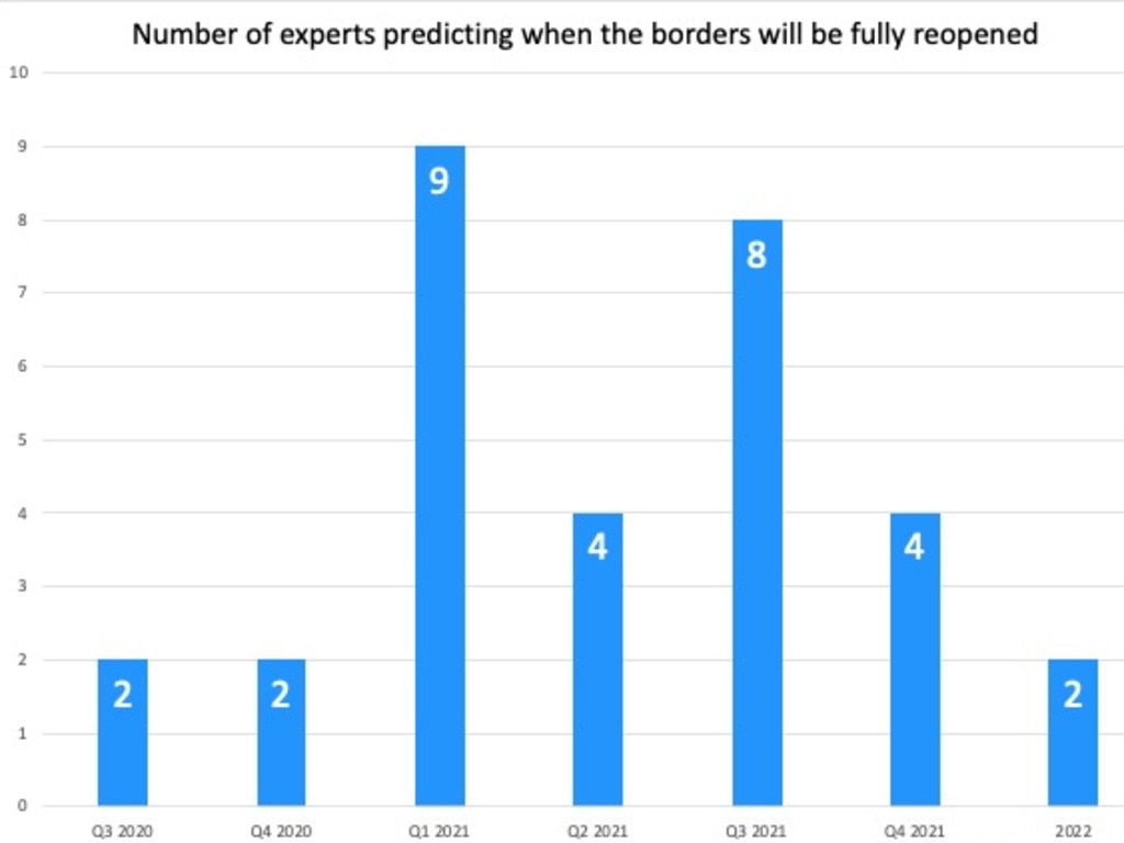 The Finder graph shows the number of experts predicting when borders will be open again.
