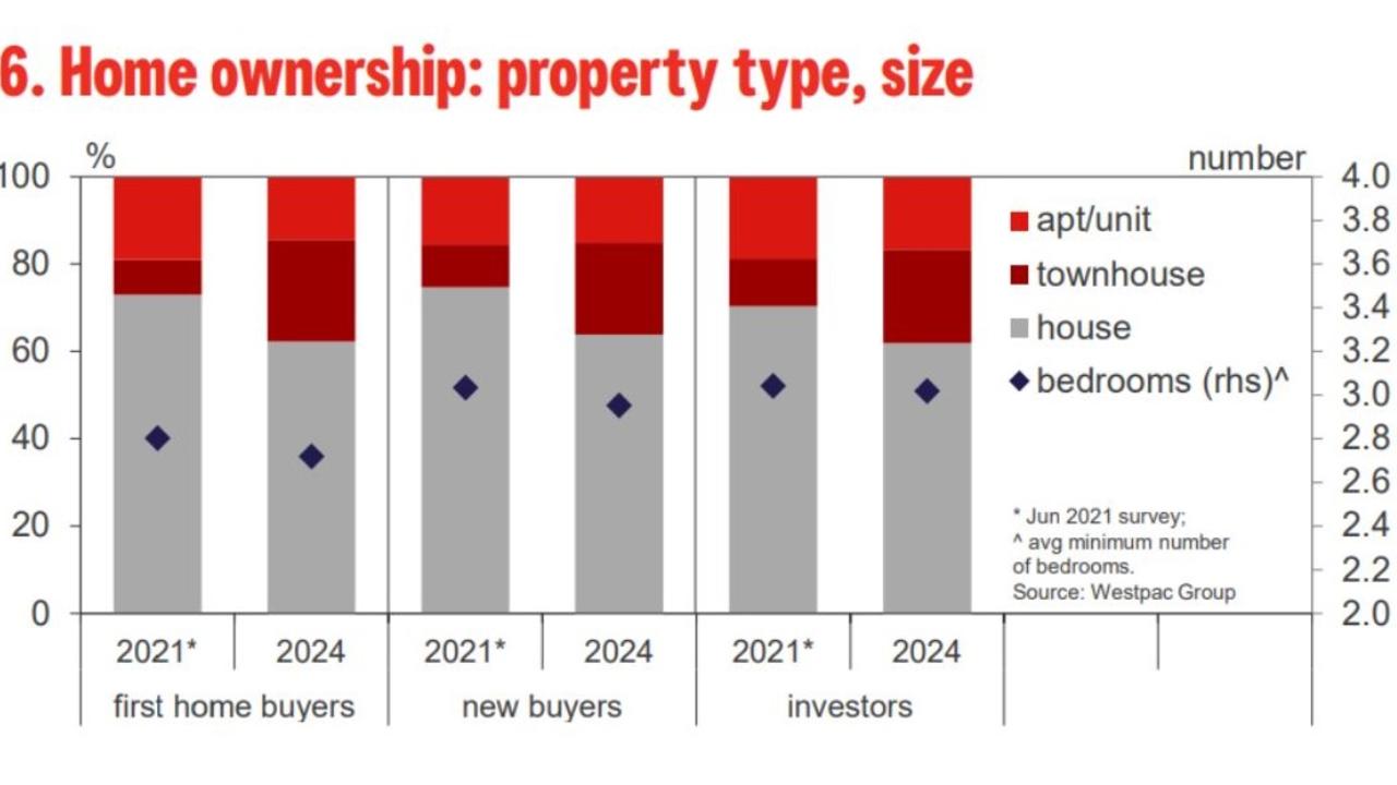 What kind of homes do Australians want to live in?