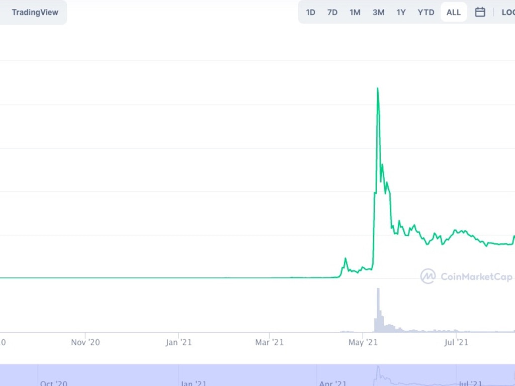 Shiba Inu spiked earlier this year. Over the weekend, it was back on the up.