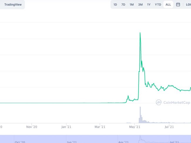 Shiba Inu spiked earlier this year. Over the weekend, it was back on the up.