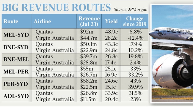 The big revenue routes for Qantas and Virgin Australia.