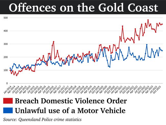 Crime statistics on the Gold Coast, January 2014 to December 2023.