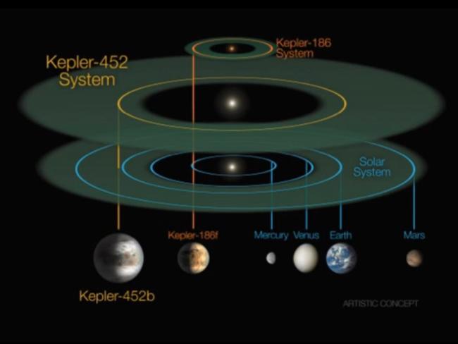 Kepler 452b: Earth 2.0 Discovered By NASA | Twin Planet