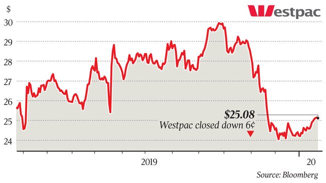 Westpac closed down 6c at $25.08