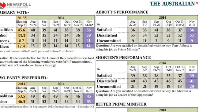 The latest Newspoll.