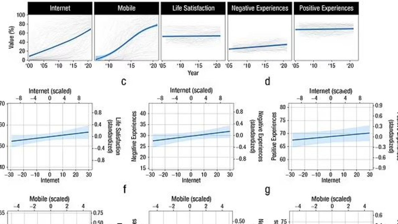 One study found smaller associations than expected if the internet were causing widespread psychological harm. Picture: Clinical Psychological Science