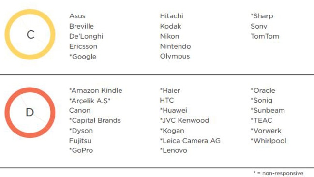 The companies awarded a C or D. Picture: Electronics industry report/Baptist World Aid