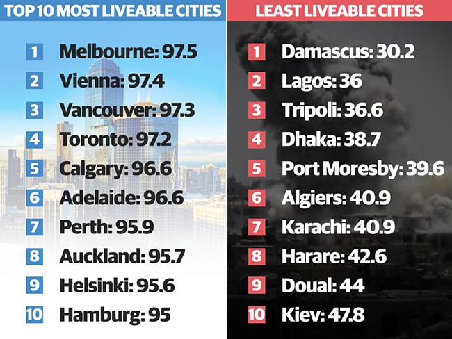 Melbourne world’s most liveable city seventh year in row, Economist