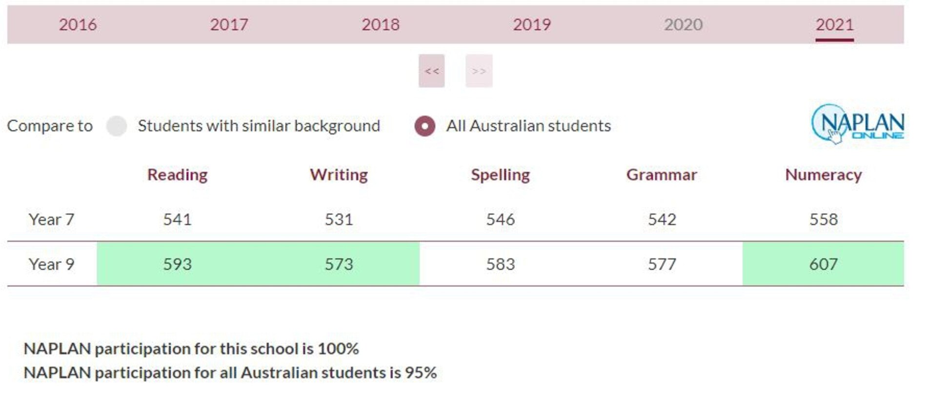 NAPLAN: How Port Macquarie schools performed | Daily Telegraph