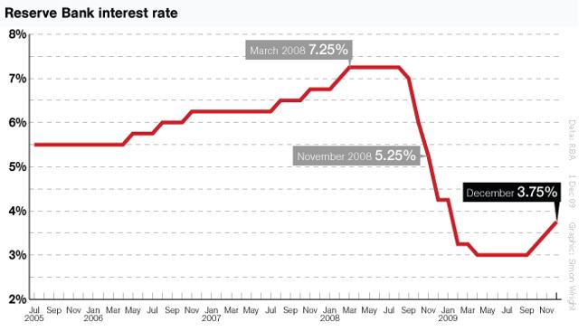 The Reserve Bank has already increased its official rate three times in a row / news.com.au