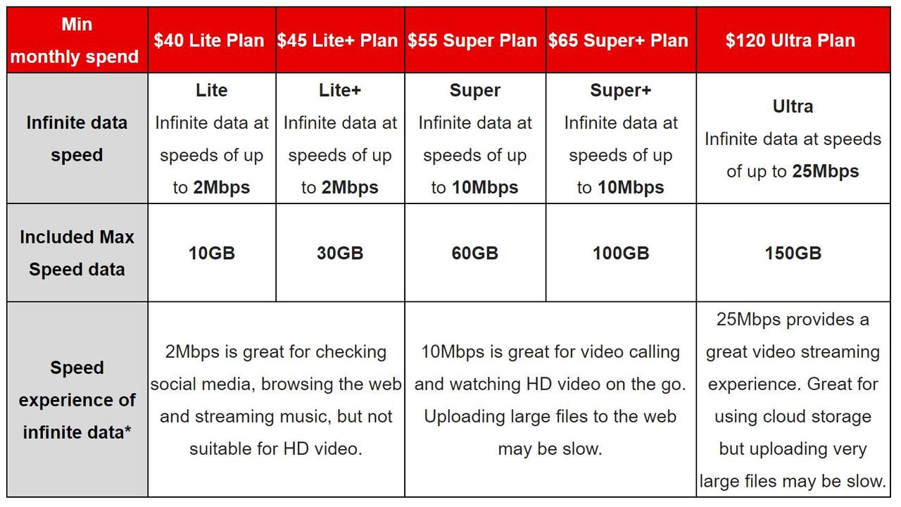 Vodafone’s Infinite plans that offer unlimited mobile data.