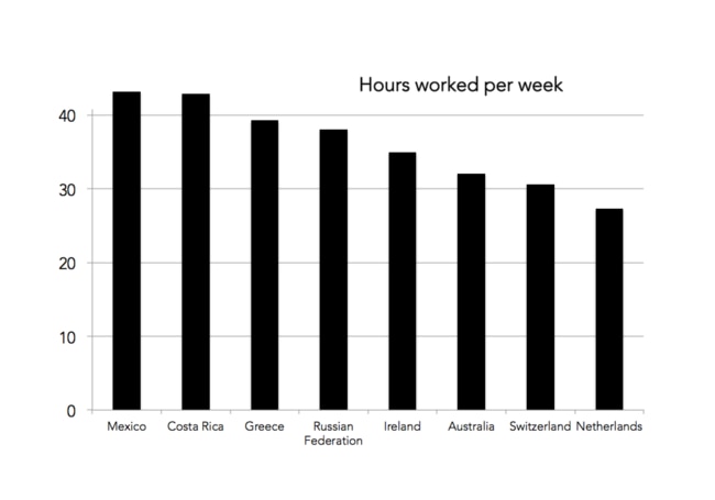 The Netherlands has one of the highest living standards in the world and yet hours worked is way down.