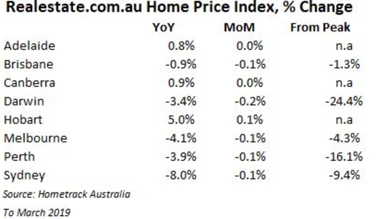 Realestate.com.au home price index % change.