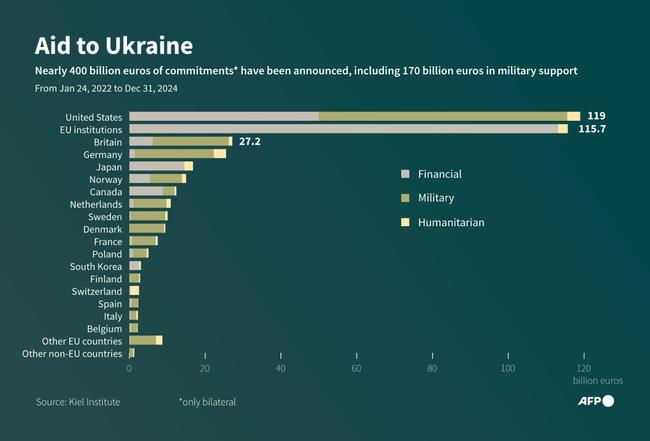 Infographic showing aid commitments to Ukraine made by different countries and institutions between 2022 and 2024, according to the Kiel Institute