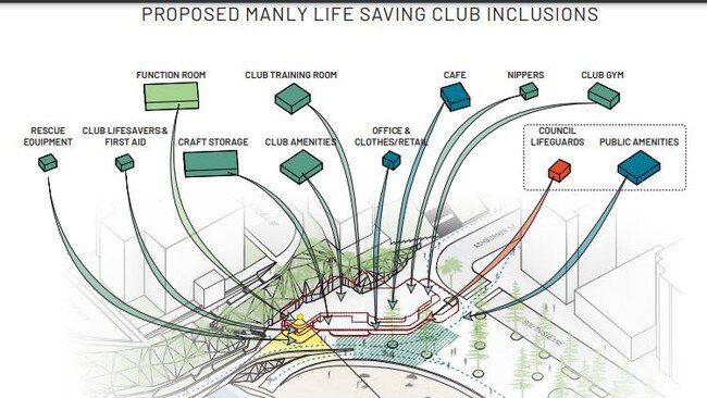 A proposed concept designs for the proposed new Manly Life Saving Club and associated community facilities building. Picture: TERROIR.