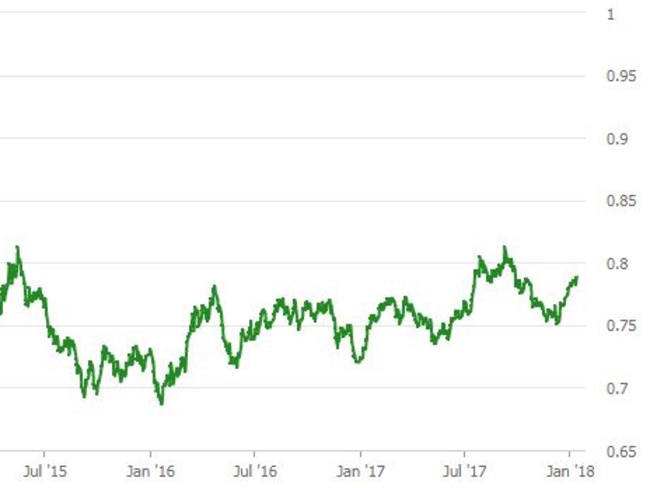 The Australia dollar is enjoying a resurgence. Picture: RBA