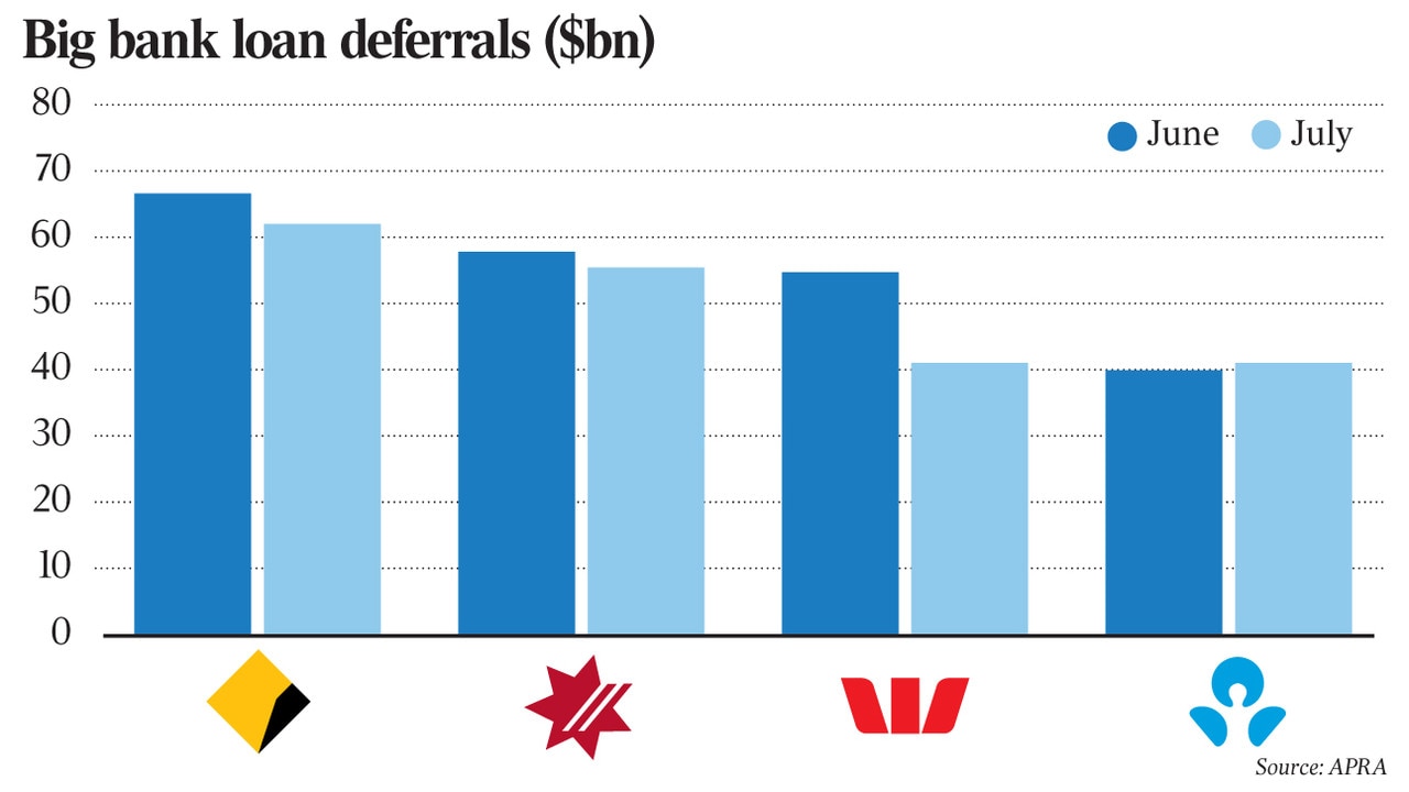 Westpac, Suncorp record biggest drops as loan deferral rates ease The