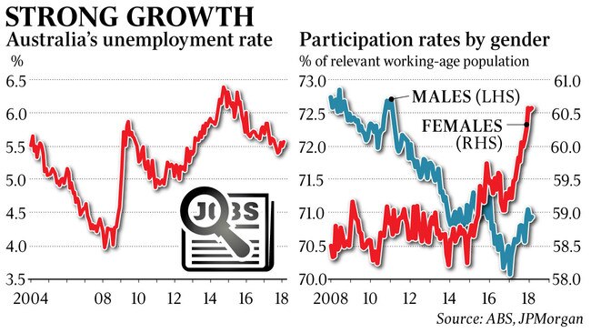 Strong growth in job market.