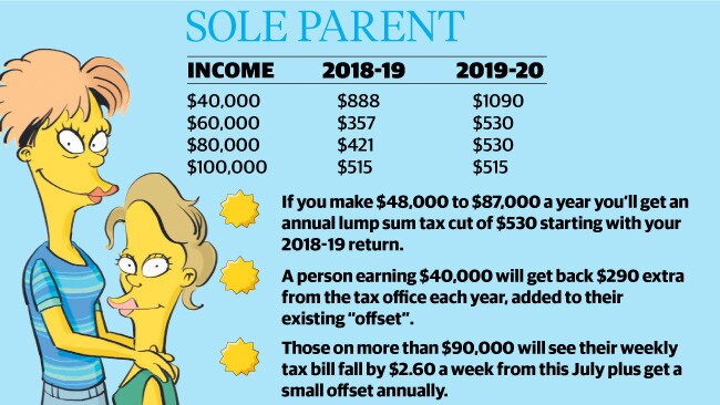 Sole parents are in for a tax cut.