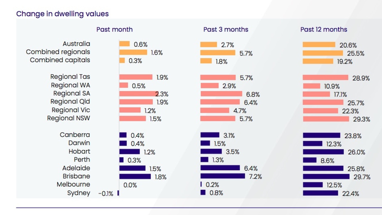 Change in dwelling values. Source: CoreLogic