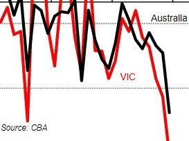 Consumer spending has lost momentum as the Melbourne lockdowns bite. Picture: Commonwealth Bank.