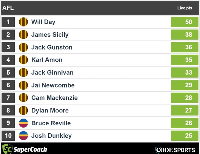 Quarter-time Hawks v Lions SuperCoach scores.