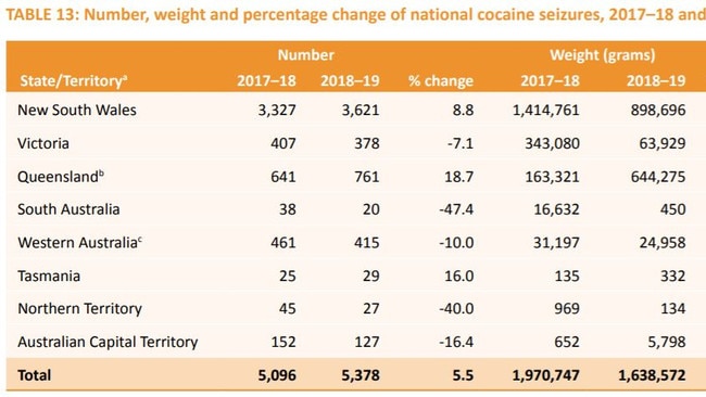 Cocaine seizures and quantity seized in Australia in 2017-18 versus 2018-19. Picture: Australian Criminal Intelligence Commission Illicit Drug Data Report 2010-11.