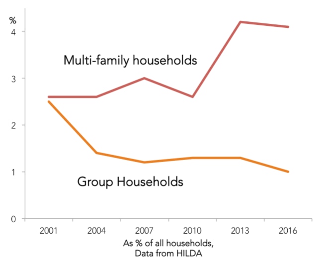 While young people in their 20s aren’t living together, whole families are splitting the cost of a large house to save money.