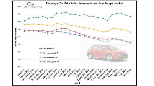 Used car price movements over time. Source: Cox Automotive.