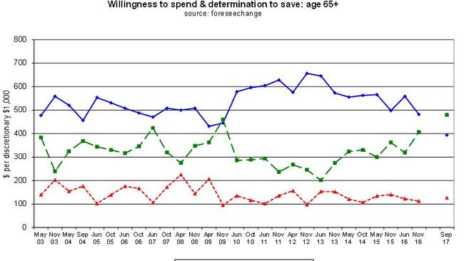 This graph shows willingness to save (blue), willingness to spend (green) and to pay-off (red) among over 65s. Source: Foreseecchange.