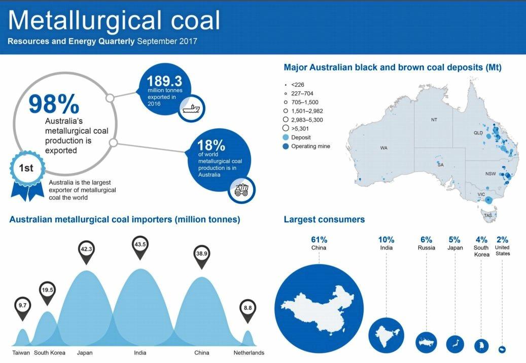 COAL STATISTICS: Where Australia&#39;s largest coking coal export markets are located. Picture: Contributed