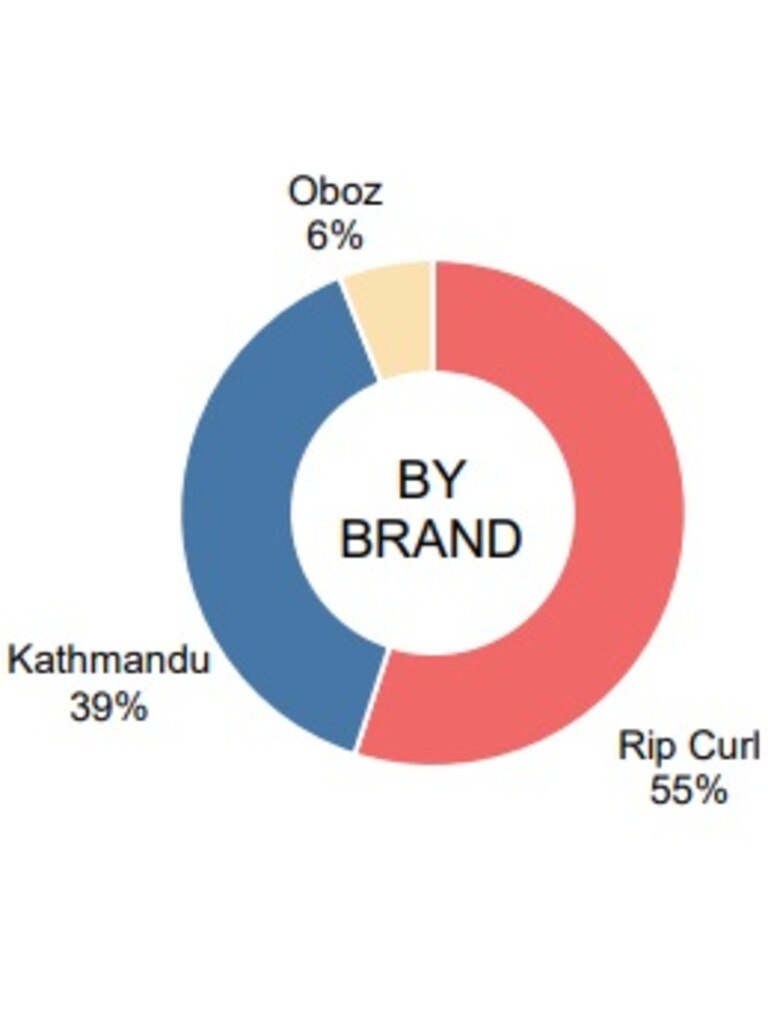 Group sales by brand in financial year 2022.