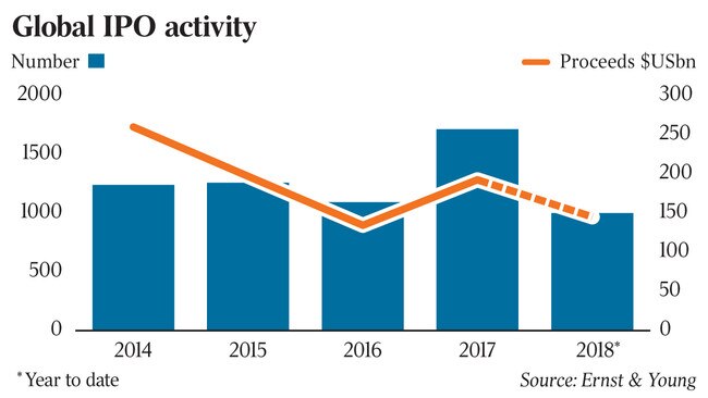 dataroom graph global ipo activity