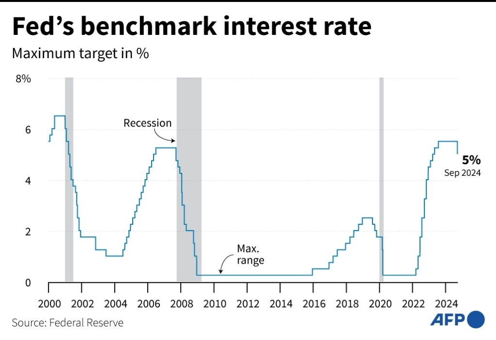 US Fed makes aggressive rate cut, weeks before election